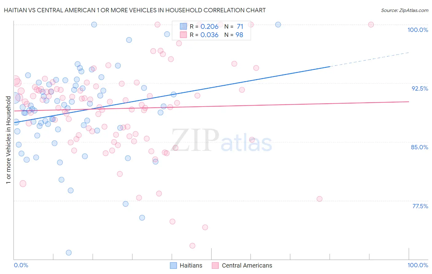 Haitian vs Central American 1 or more Vehicles in Household