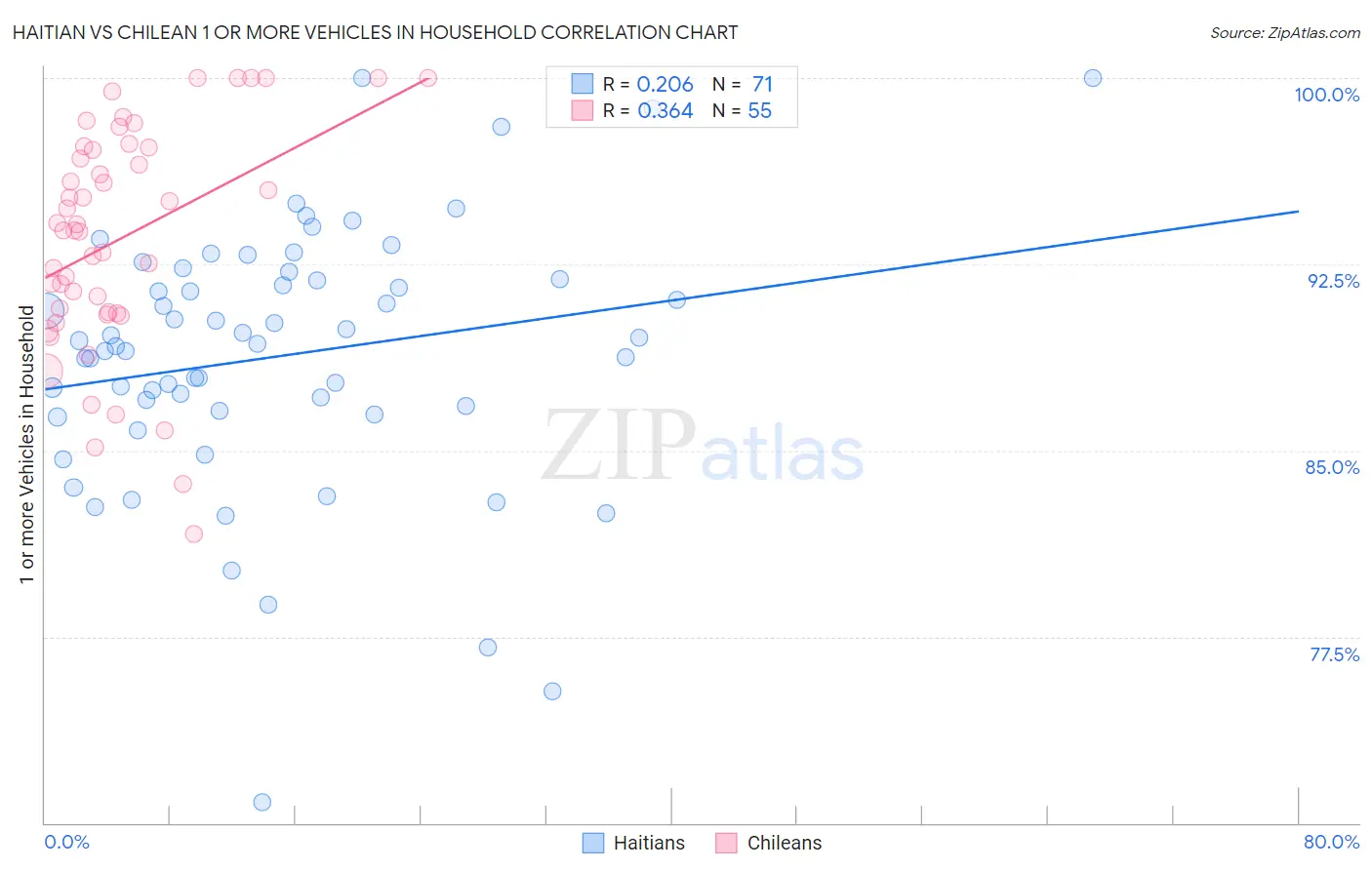 Haitian vs Chilean 1 or more Vehicles in Household