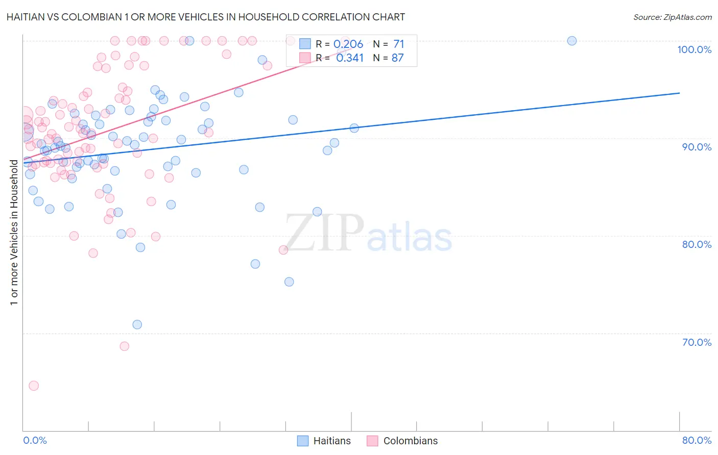 Haitian vs Colombian 1 or more Vehicles in Household