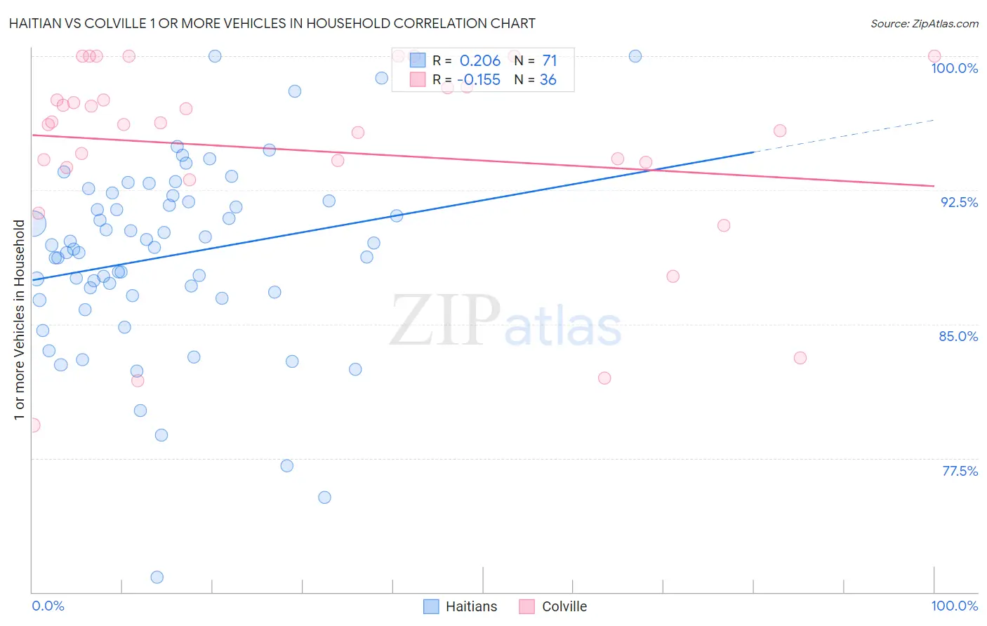 Haitian vs Colville 1 or more Vehicles in Household