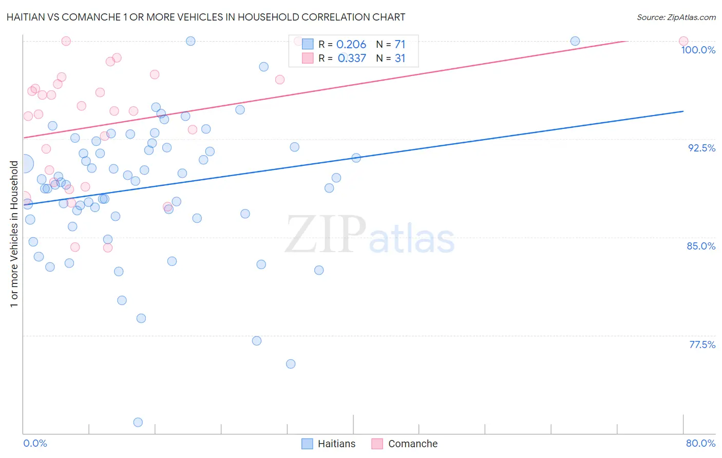 Haitian vs Comanche 1 or more Vehicles in Household