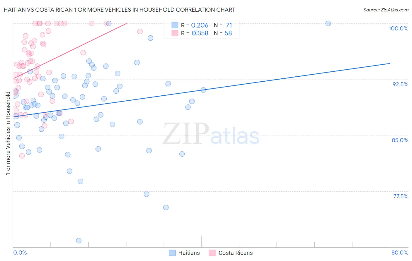 Haitian vs Costa Rican 1 or more Vehicles in Household