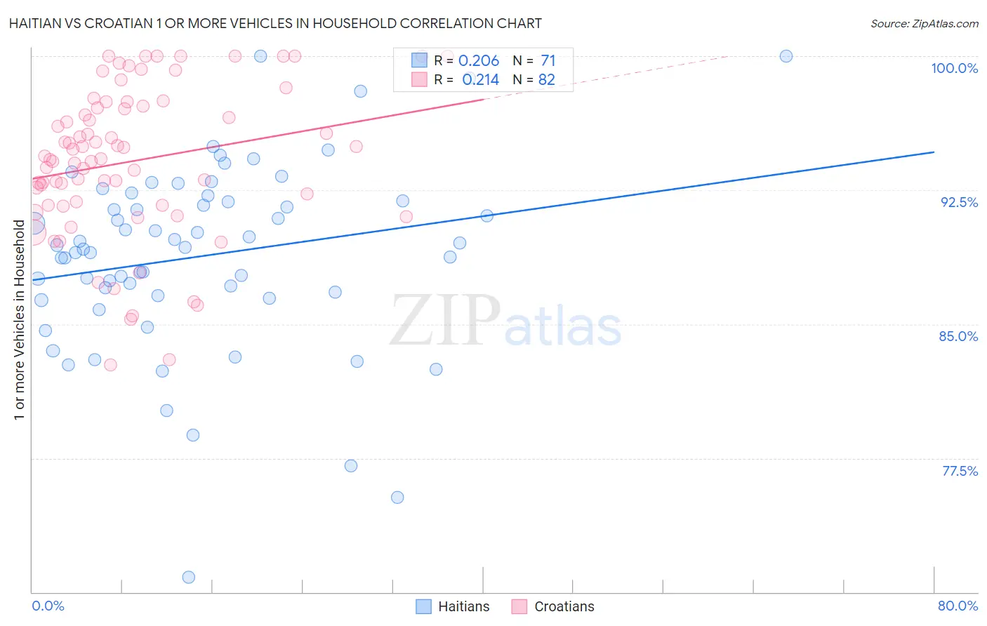 Haitian vs Croatian 1 or more Vehicles in Household