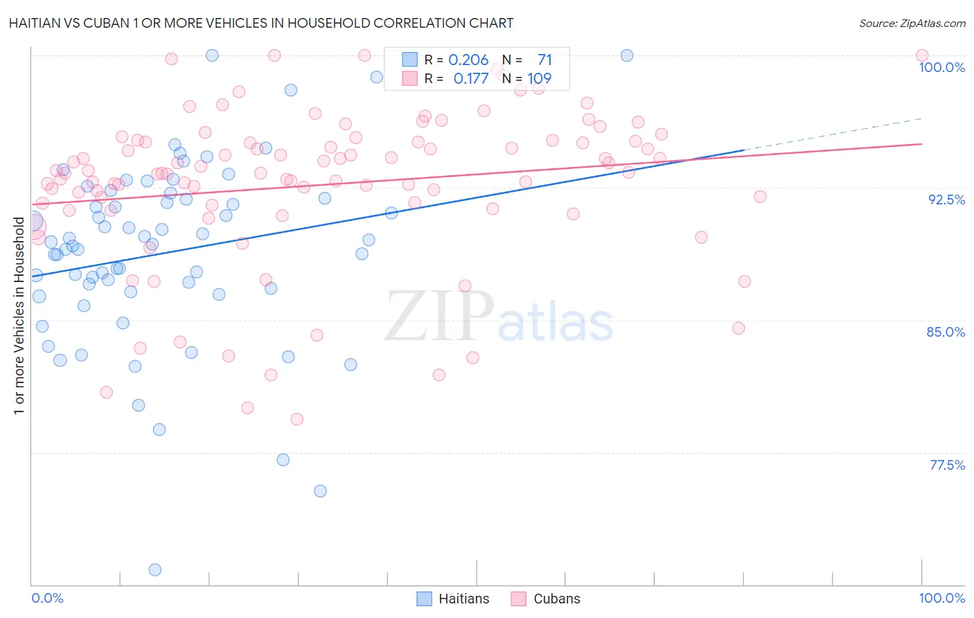 Haitian vs Cuban 1 or more Vehicles in Household