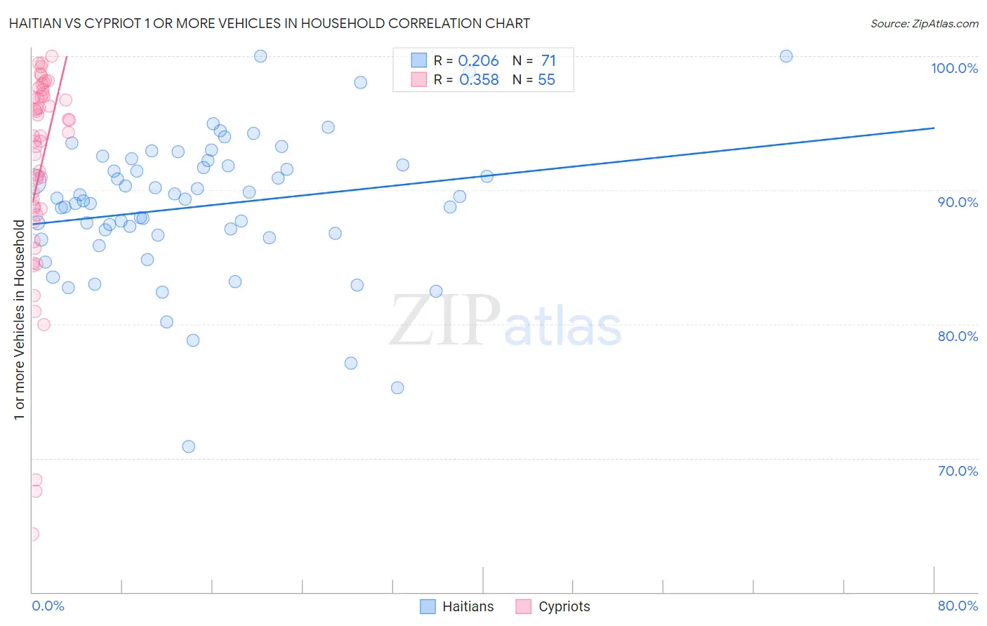 Haitian vs Cypriot 1 or more Vehicles in Household