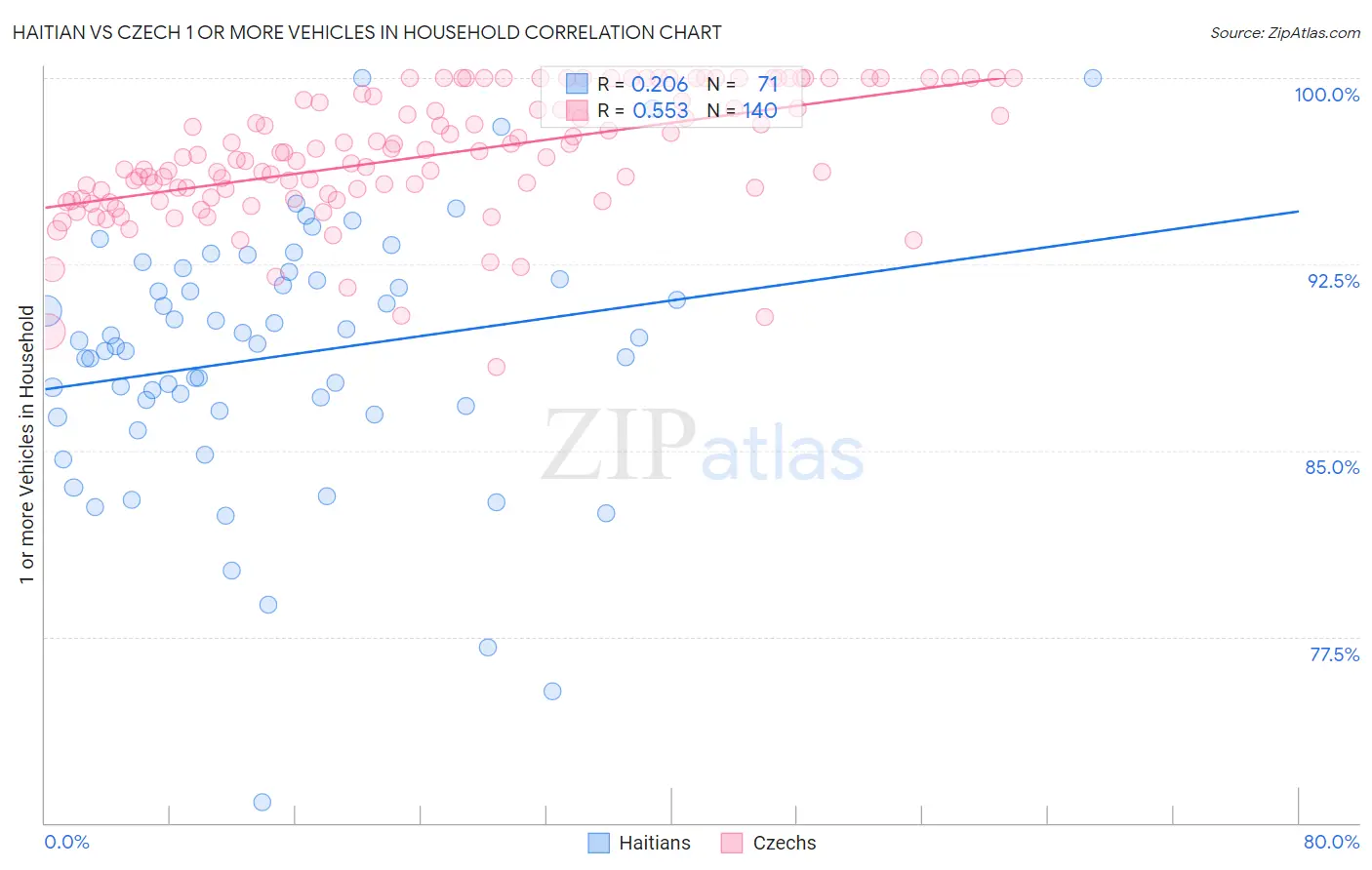 Haitian vs Czech 1 or more Vehicles in Household