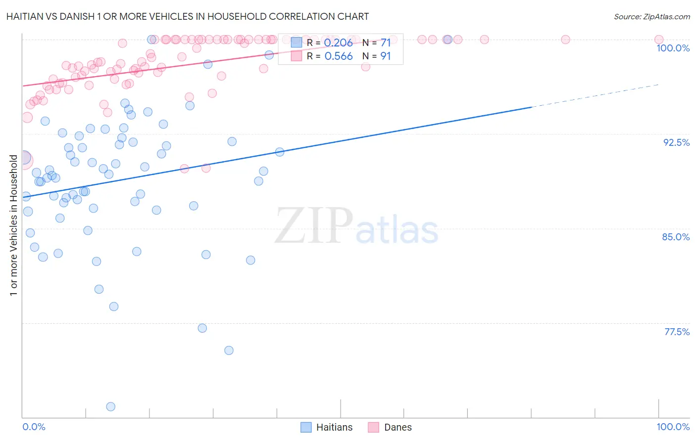 Haitian vs Danish 1 or more Vehicles in Household