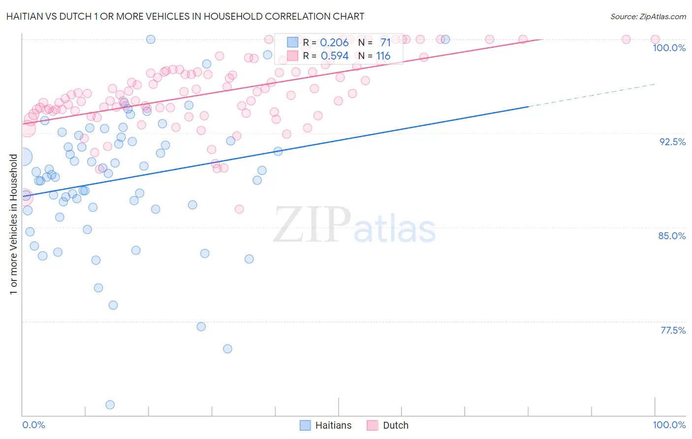 Haitian vs Dutch 1 or more Vehicles in Household