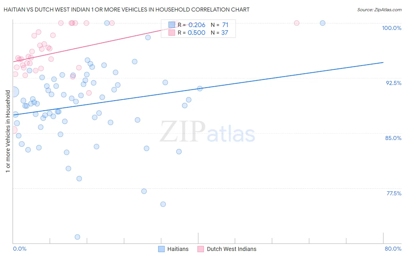 Haitian vs Dutch West Indian 1 or more Vehicles in Household