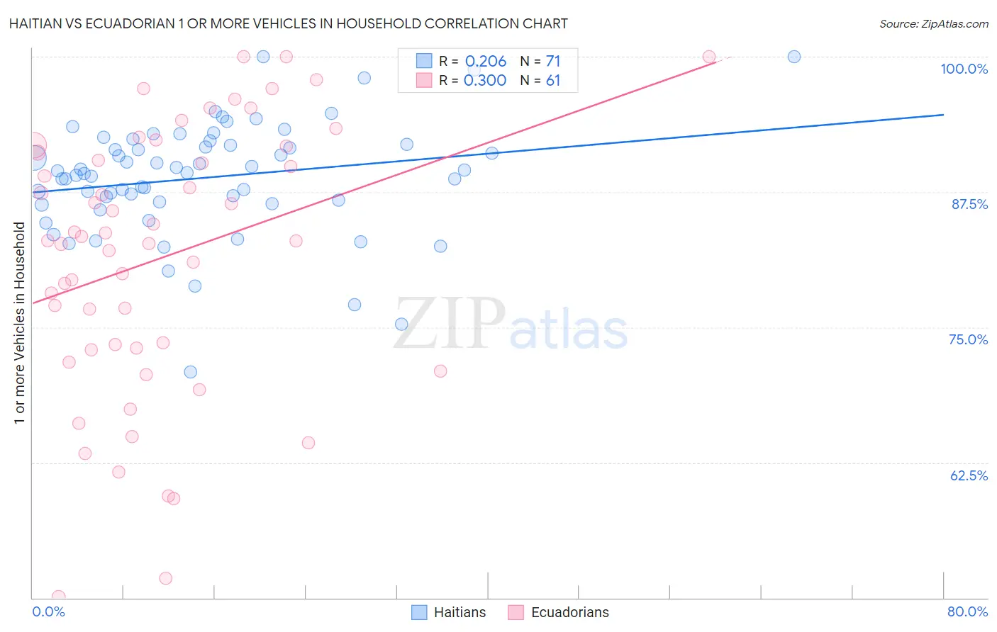 Haitian vs Ecuadorian 1 or more Vehicles in Household