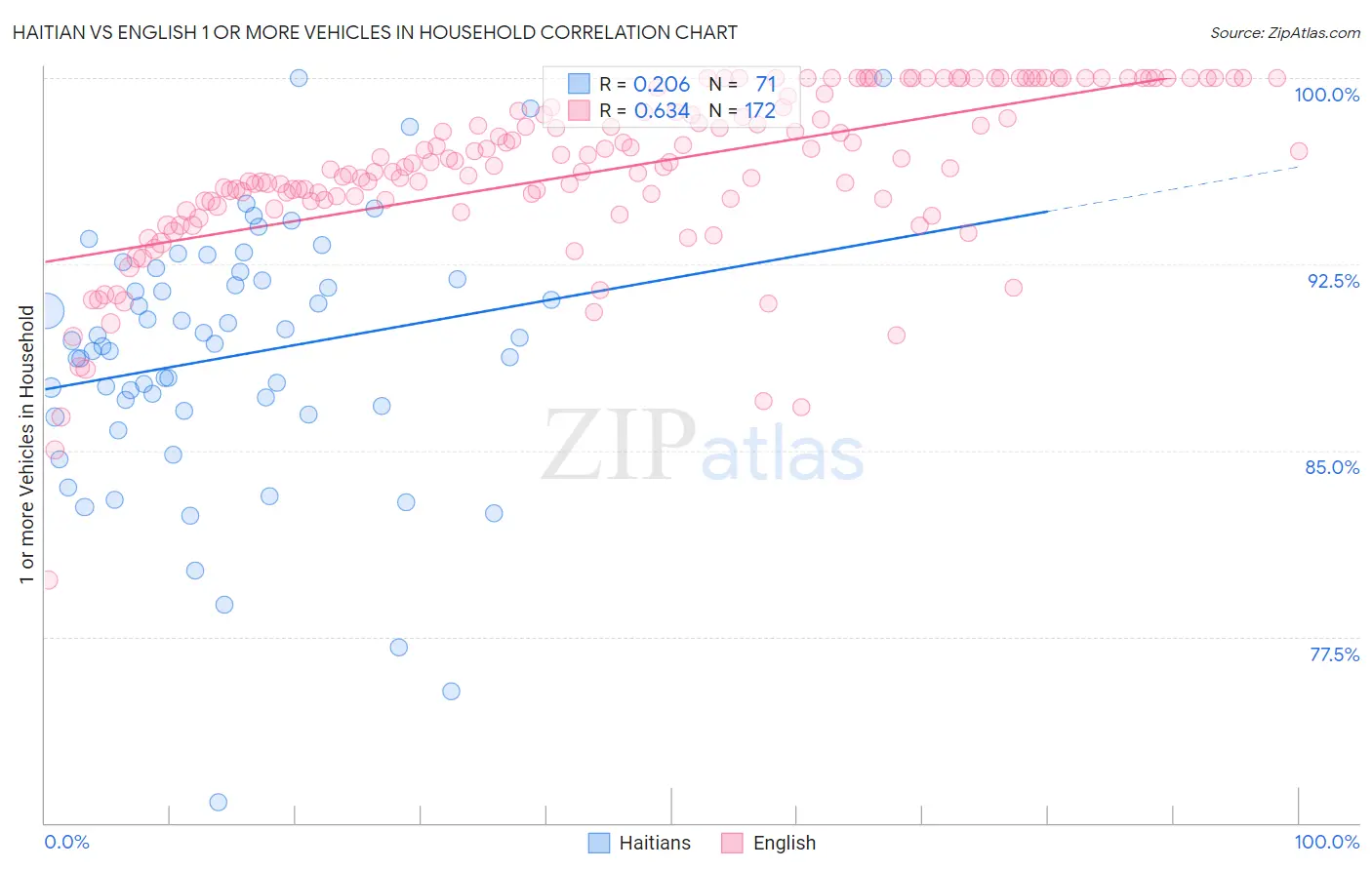 Haitian vs English 1 or more Vehicles in Household