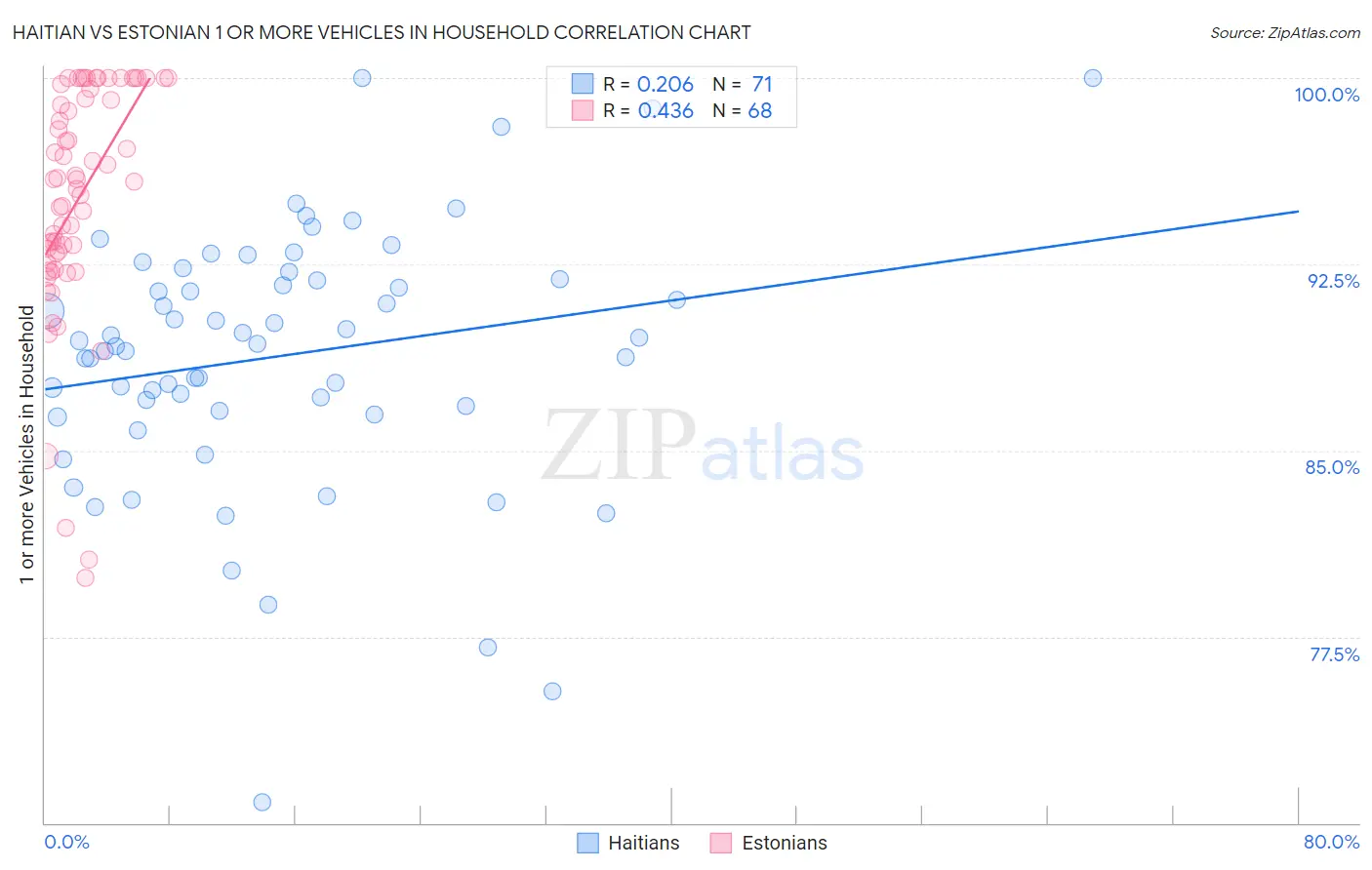 Haitian vs Estonian 1 or more Vehicles in Household