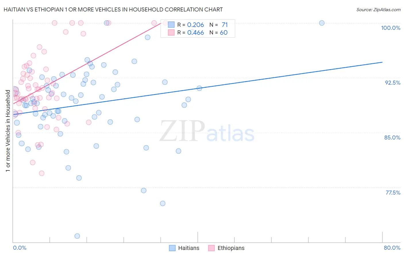 Haitian vs Ethiopian 1 or more Vehicles in Household