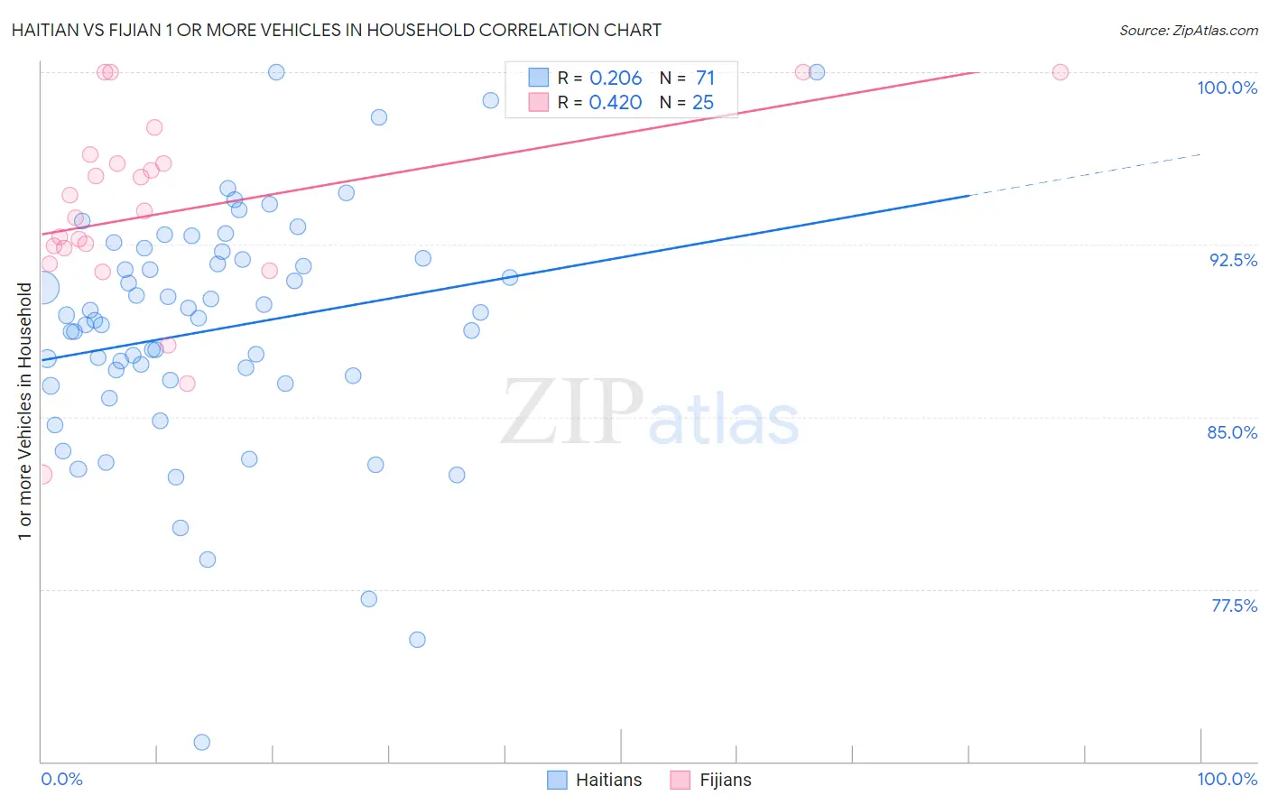 Haitian vs Fijian 1 or more Vehicles in Household