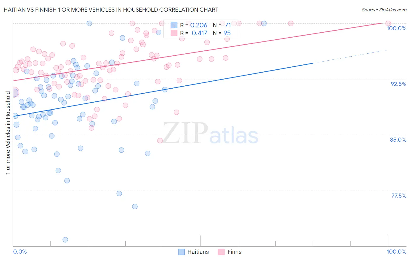 Haitian vs Finnish 1 or more Vehicles in Household