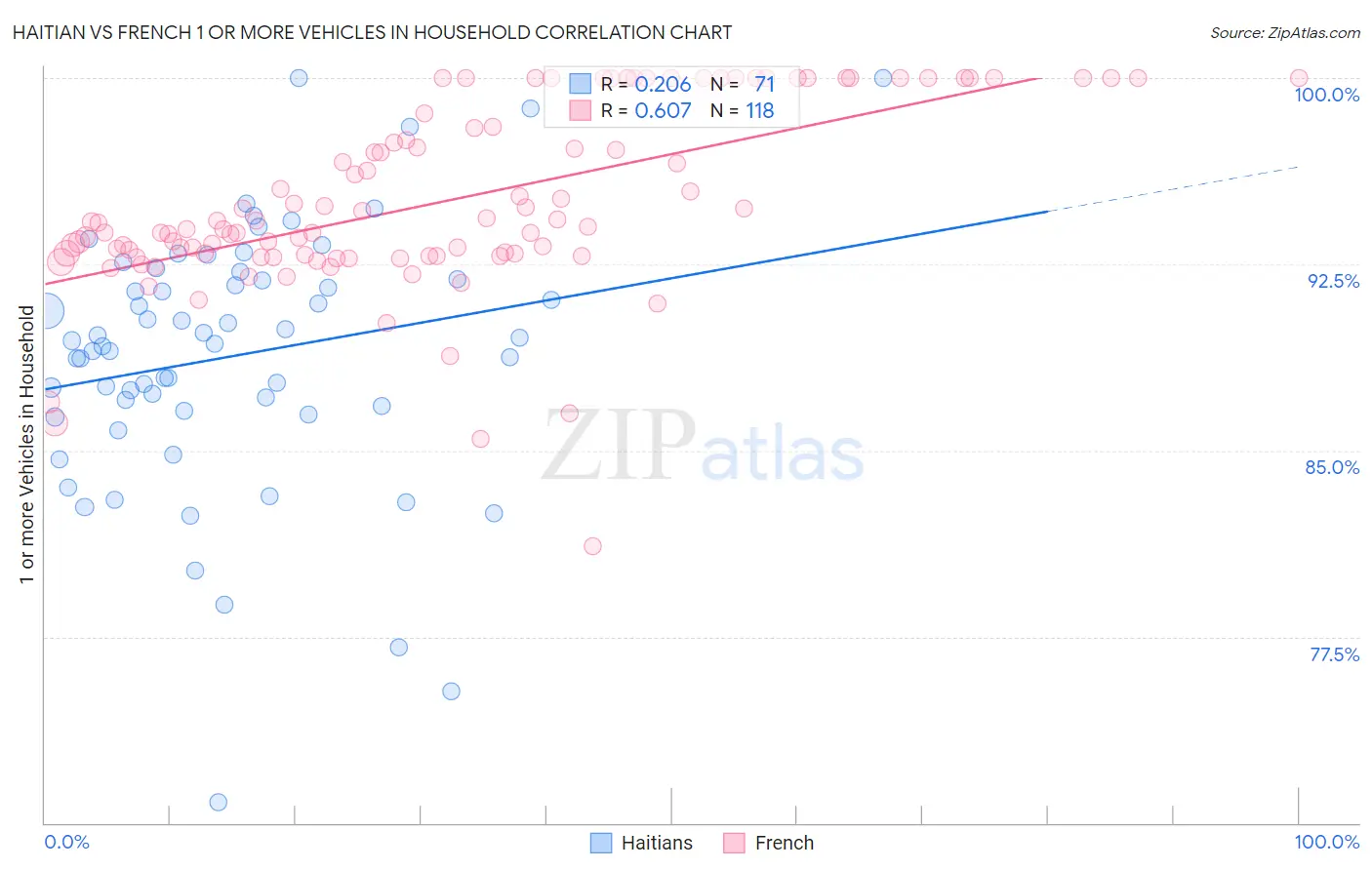 Haitian vs French 1 or more Vehicles in Household