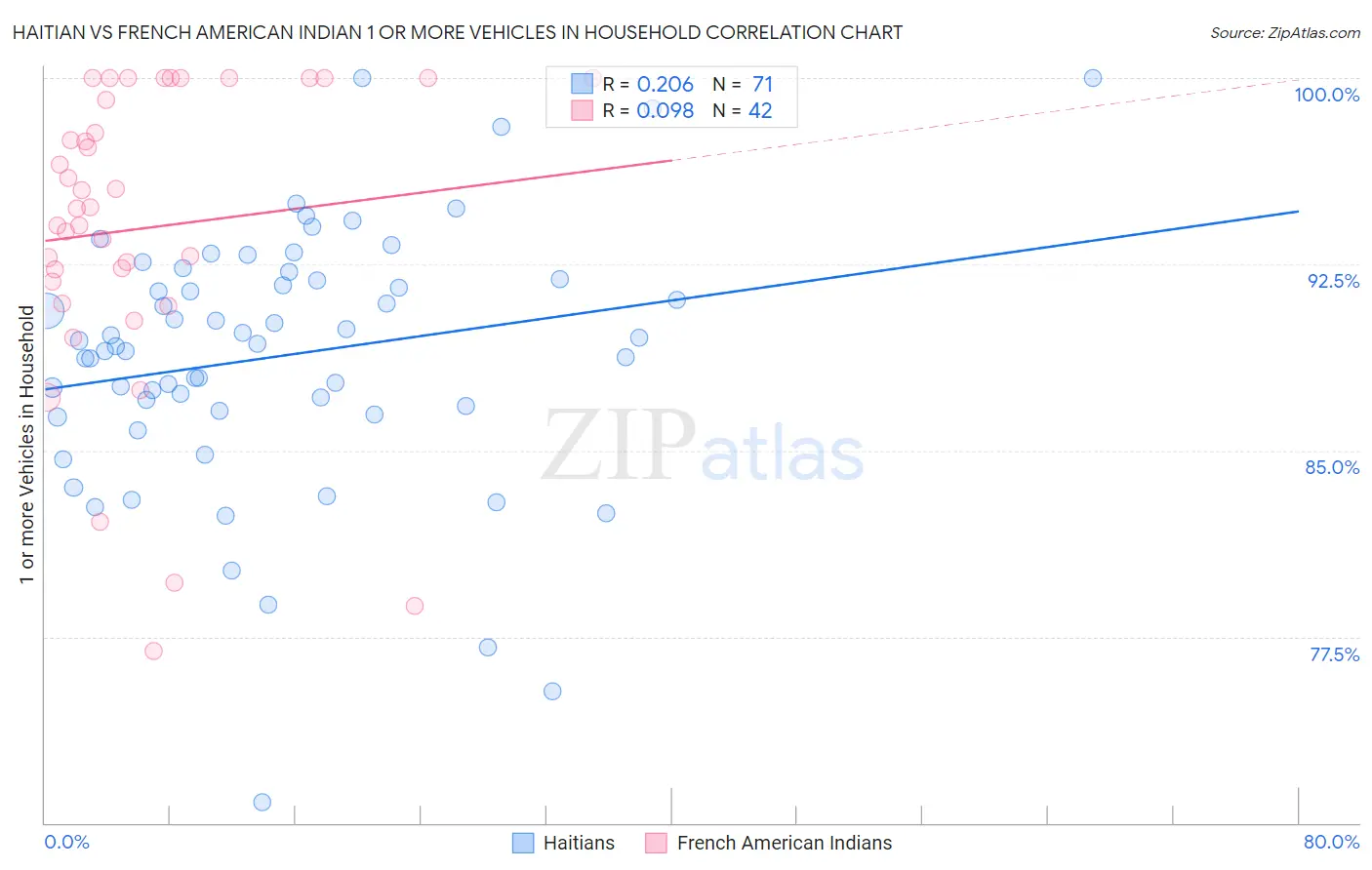 Haitian vs French American Indian 1 or more Vehicles in Household