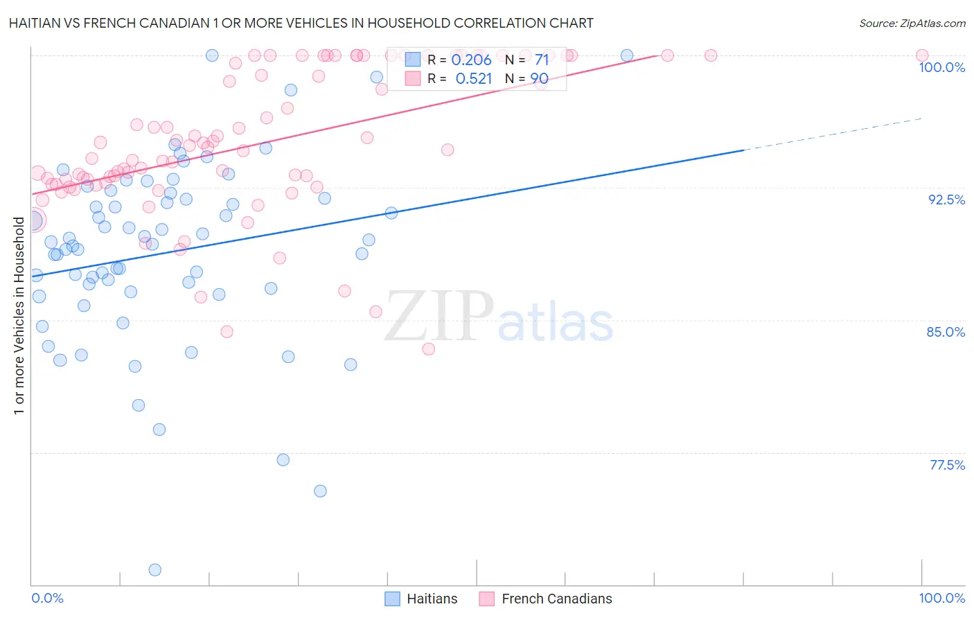 Haitian vs French Canadian 1 or more Vehicles in Household