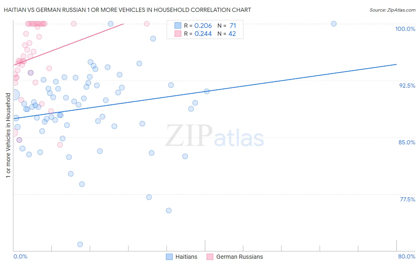 Haitian vs German Russian 1 or more Vehicles in Household