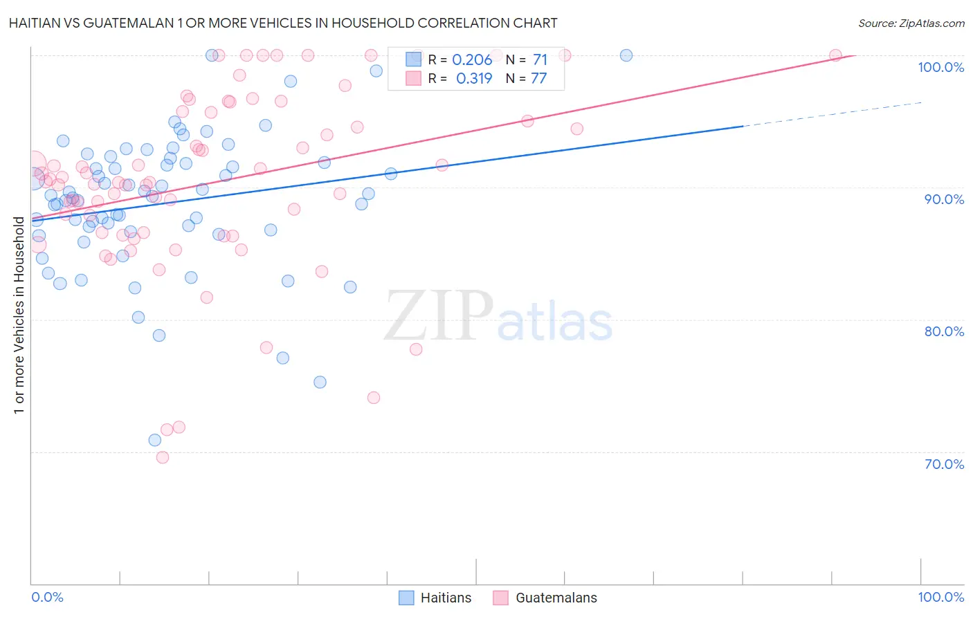 Haitian vs Guatemalan 1 or more Vehicles in Household