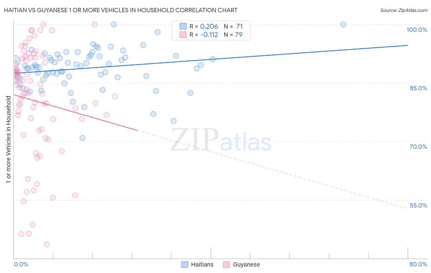 Haitian vs Guyanese 1 or more Vehicles in Household