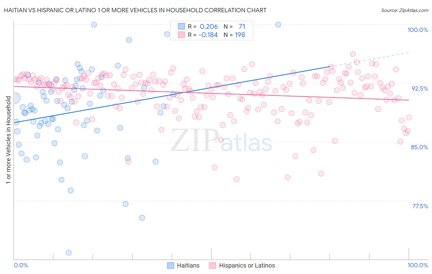 Haitian vs Hispanic or Latino 1 or more Vehicles in Household