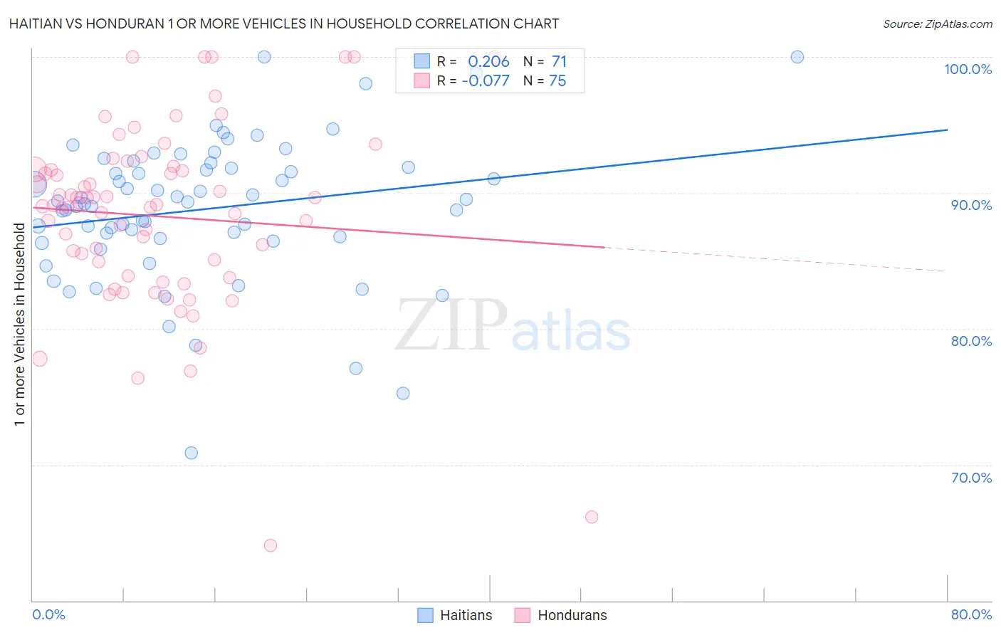 Haitian vs Honduran 1 or more Vehicles in Household