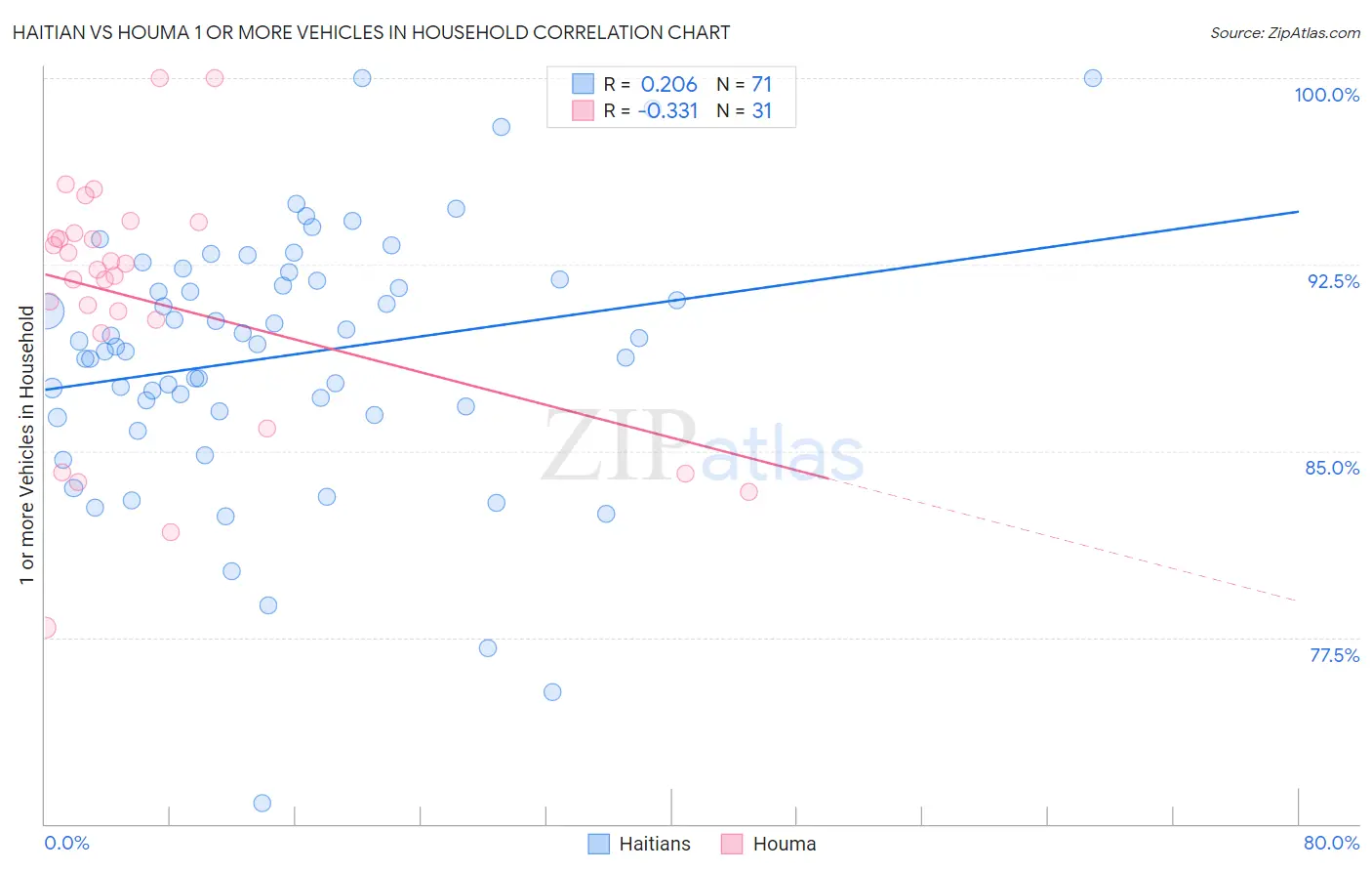 Haitian vs Houma 1 or more Vehicles in Household
