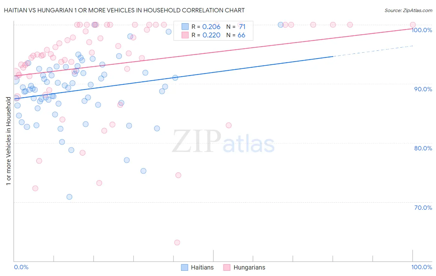 Haitian vs Hungarian 1 or more Vehicles in Household