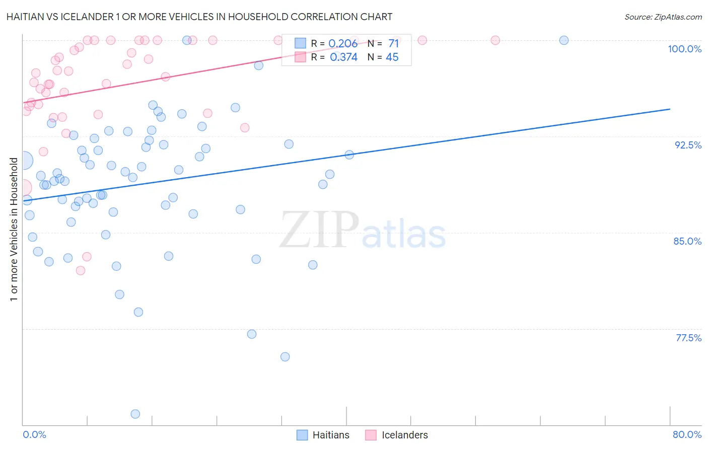 Haitian vs Icelander 1 or more Vehicles in Household