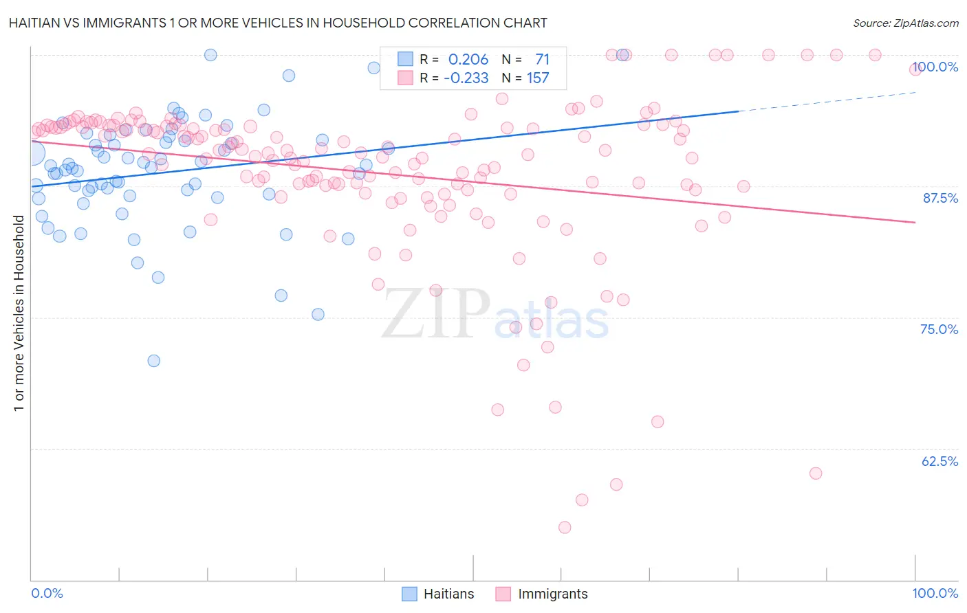 Haitian vs Immigrants 1 or more Vehicles in Household