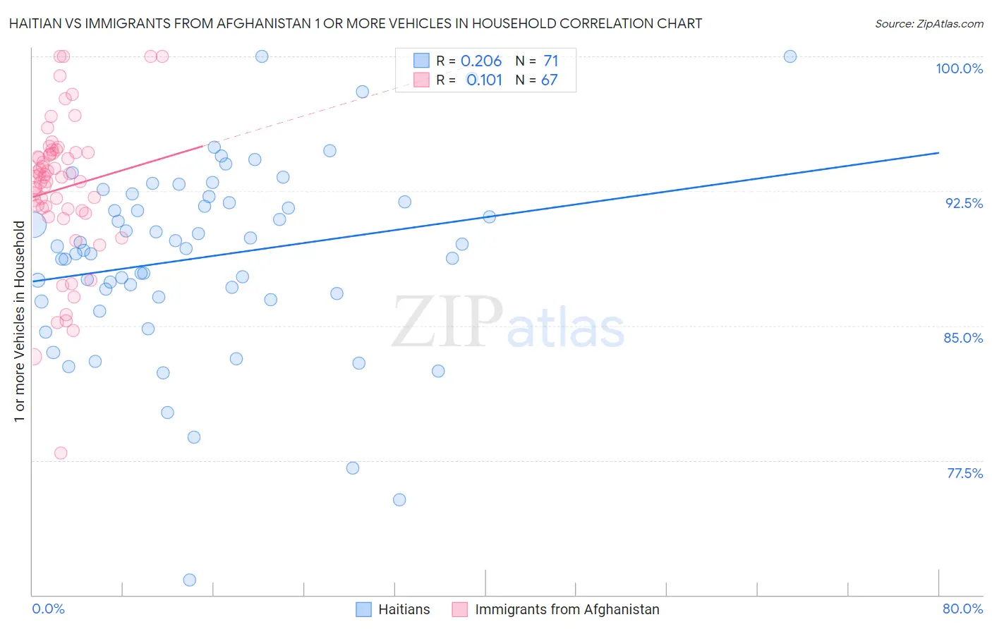 Haitian vs Immigrants from Afghanistan 1 or more Vehicles in Household
