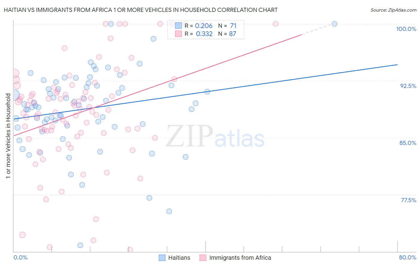 Haitian vs Immigrants from Africa 1 or more Vehicles in Household