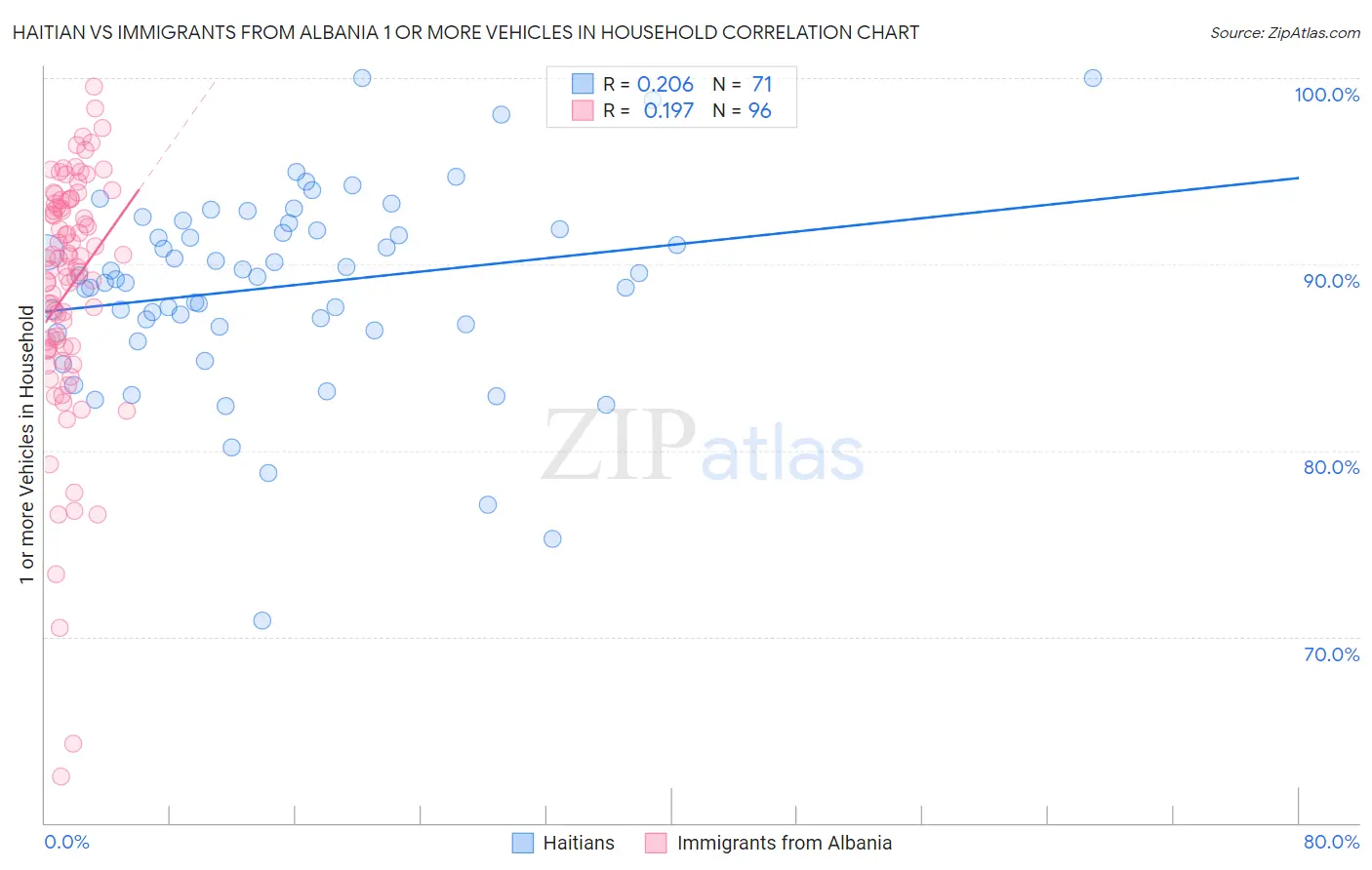 Haitian vs Immigrants from Albania 1 or more Vehicles in Household