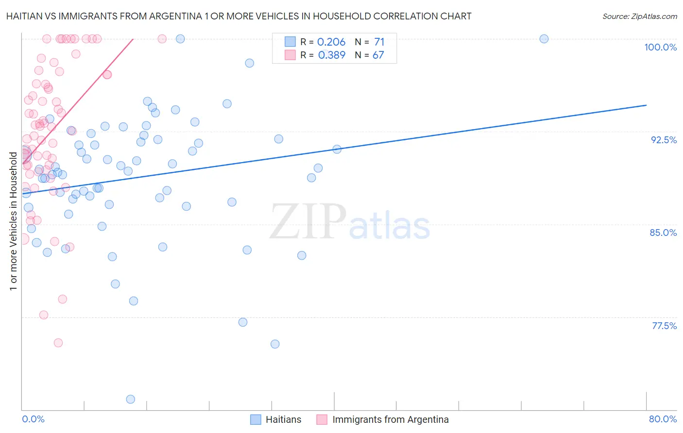 Haitian vs Immigrants from Argentina 1 or more Vehicles in Household