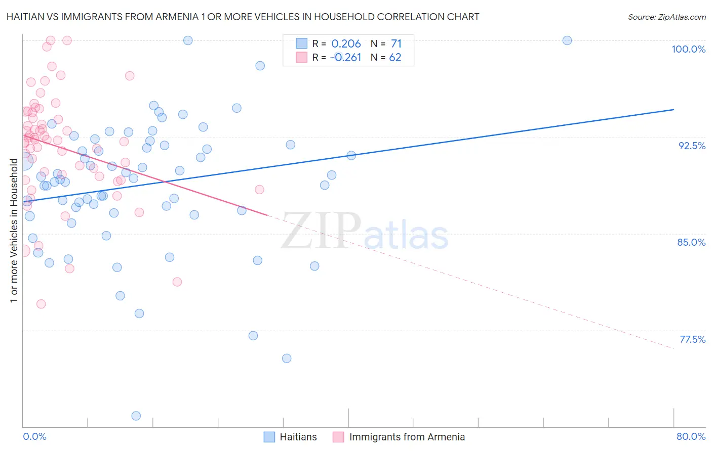 Haitian vs Immigrants from Armenia 1 or more Vehicles in Household