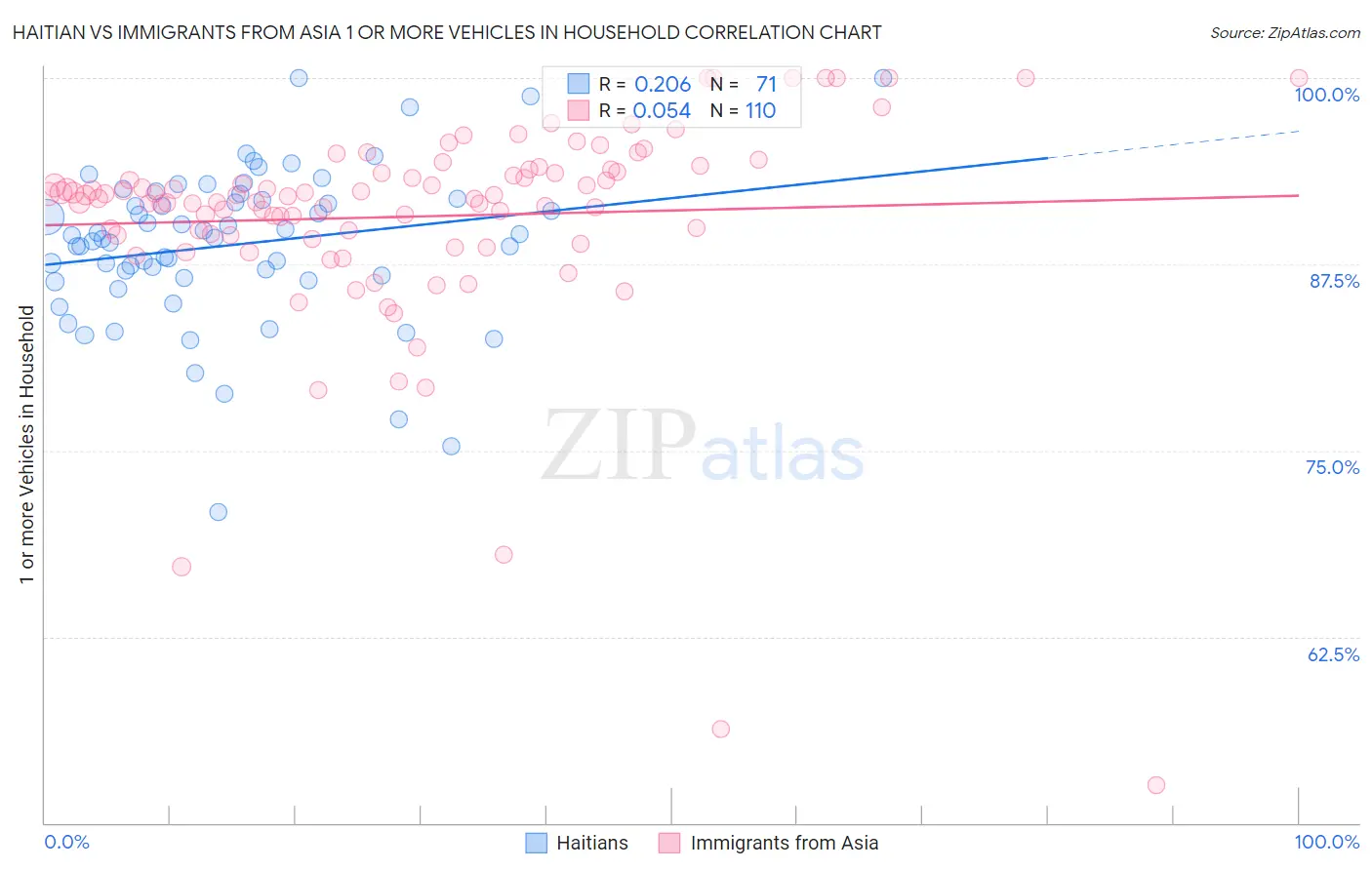 Haitian vs Immigrants from Asia 1 or more Vehicles in Household