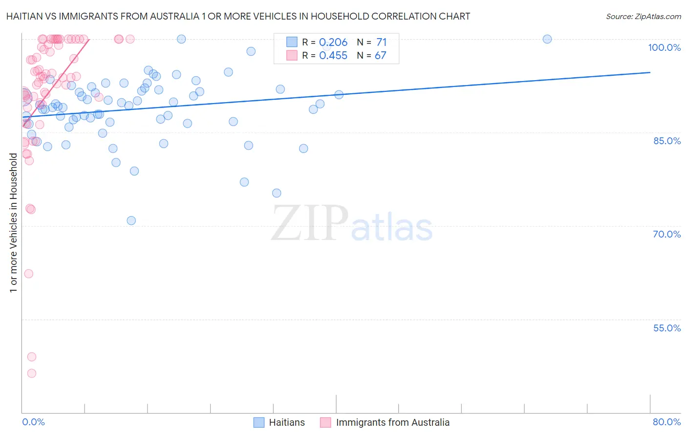 Haitian vs Immigrants from Australia 1 or more Vehicles in Household