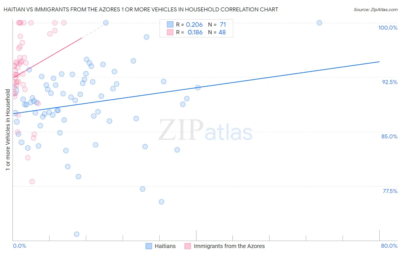 Haitian vs Immigrants from the Azores 1 or more Vehicles in Household