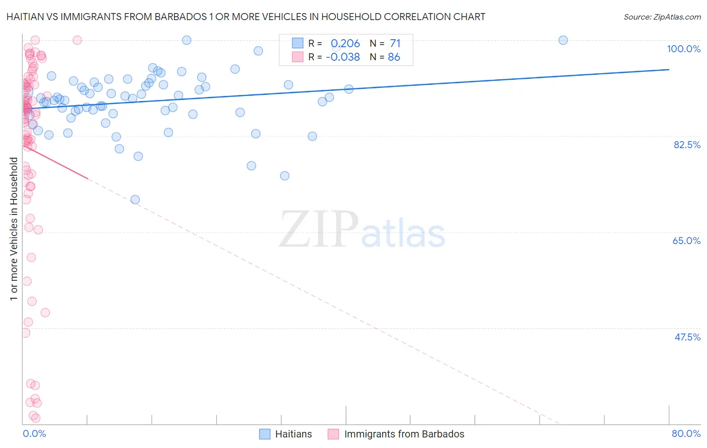Haitian vs Immigrants from Barbados 1 or more Vehicles in Household