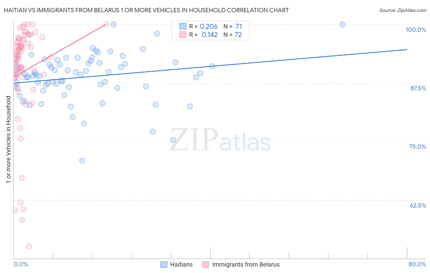 Haitian vs Immigrants from Belarus 1 or more Vehicles in Household