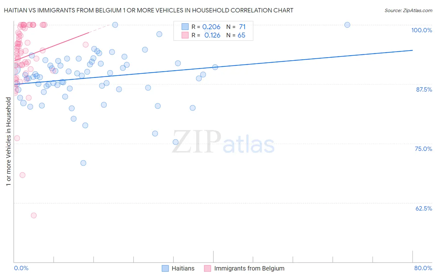 Haitian vs Immigrants from Belgium 1 or more Vehicles in Household