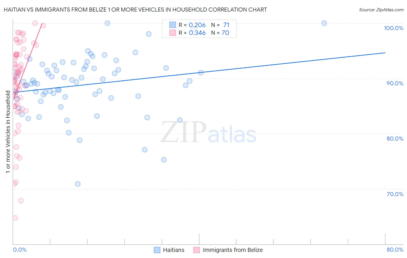 Haitian vs Immigrants from Belize 1 or more Vehicles in Household