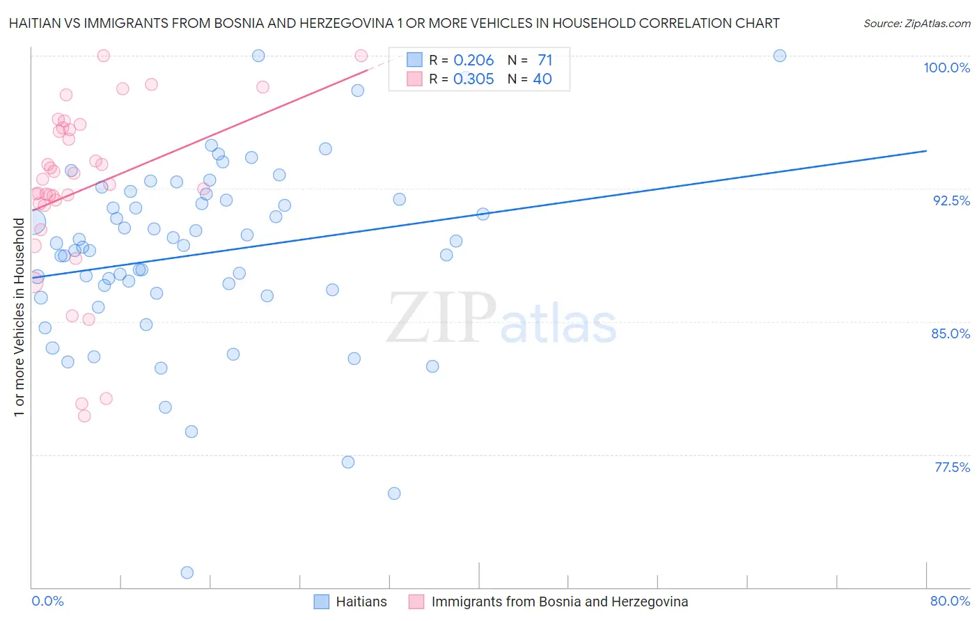 Haitian vs Immigrants from Bosnia and Herzegovina 1 or more Vehicles in Household