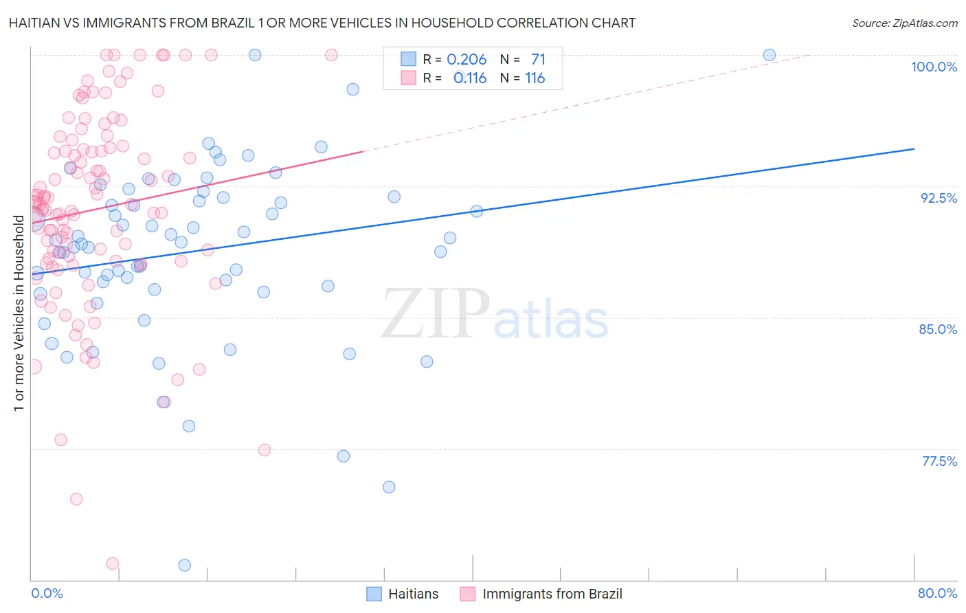 Haitian vs Immigrants from Brazil 1 or more Vehicles in Household