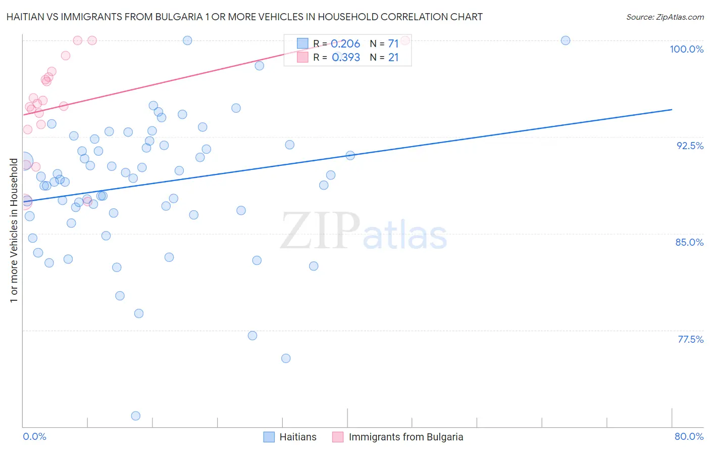 Haitian vs Immigrants from Bulgaria 1 or more Vehicles in Household