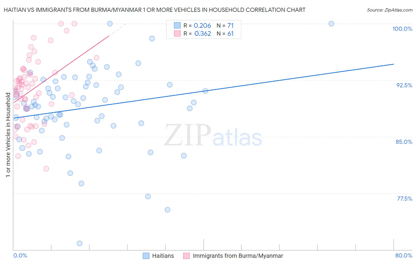 Haitian vs Immigrants from Burma/Myanmar 1 or more Vehicles in Household