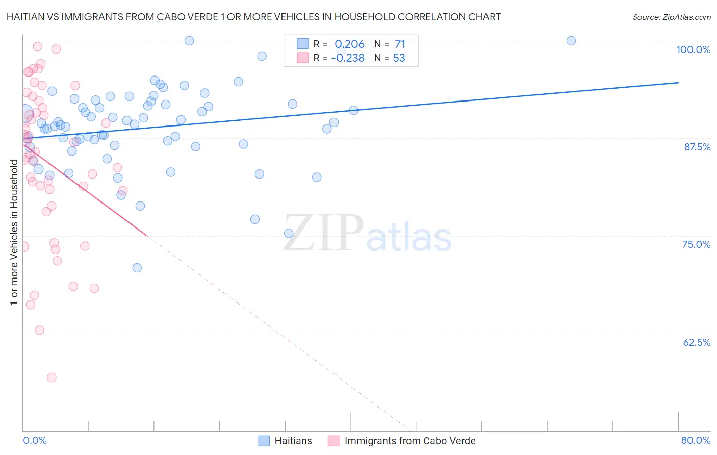 Haitian vs Immigrants from Cabo Verde 1 or more Vehicles in Household