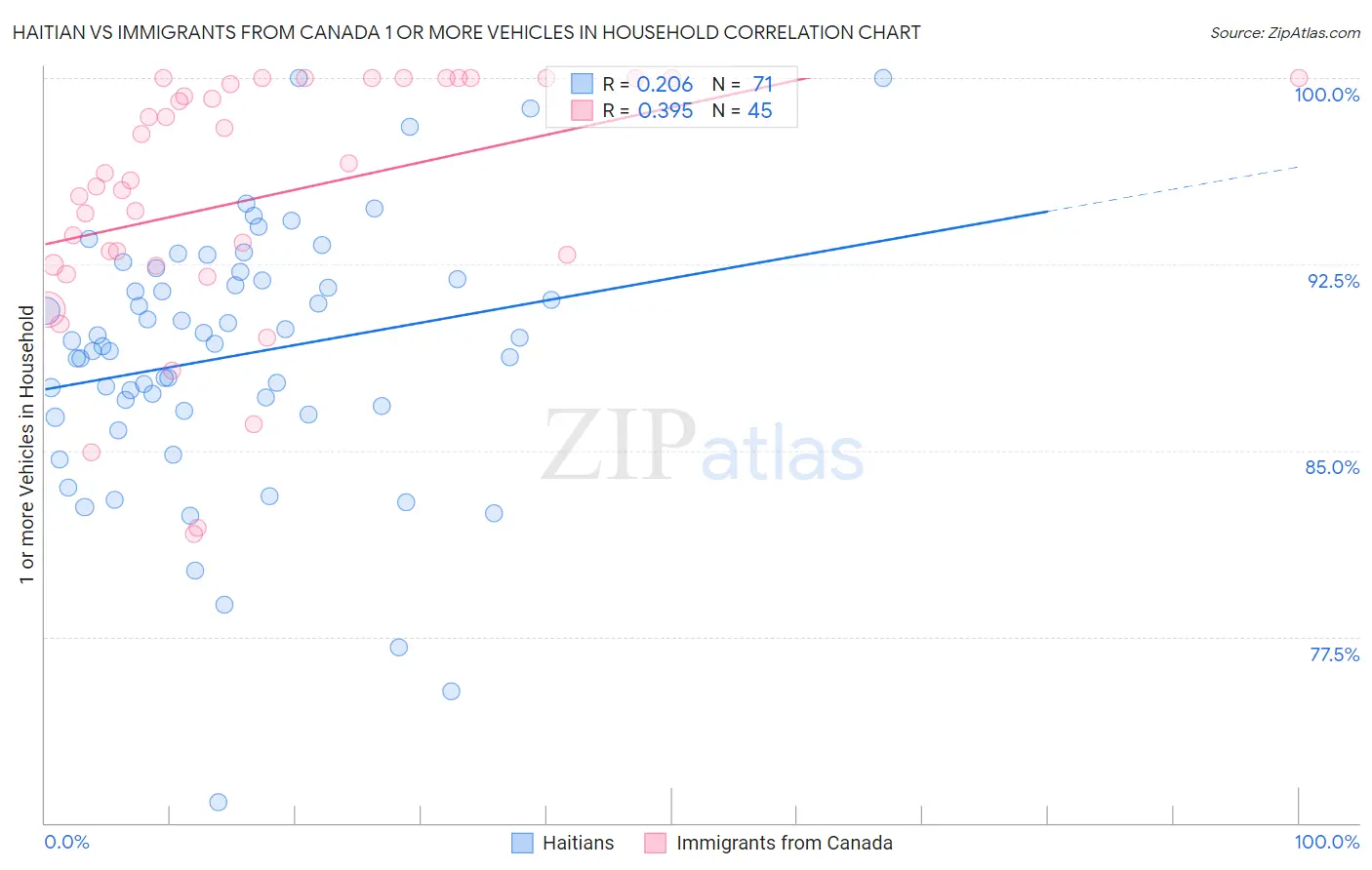 Haitian vs Immigrants from Canada 1 or more Vehicles in Household
