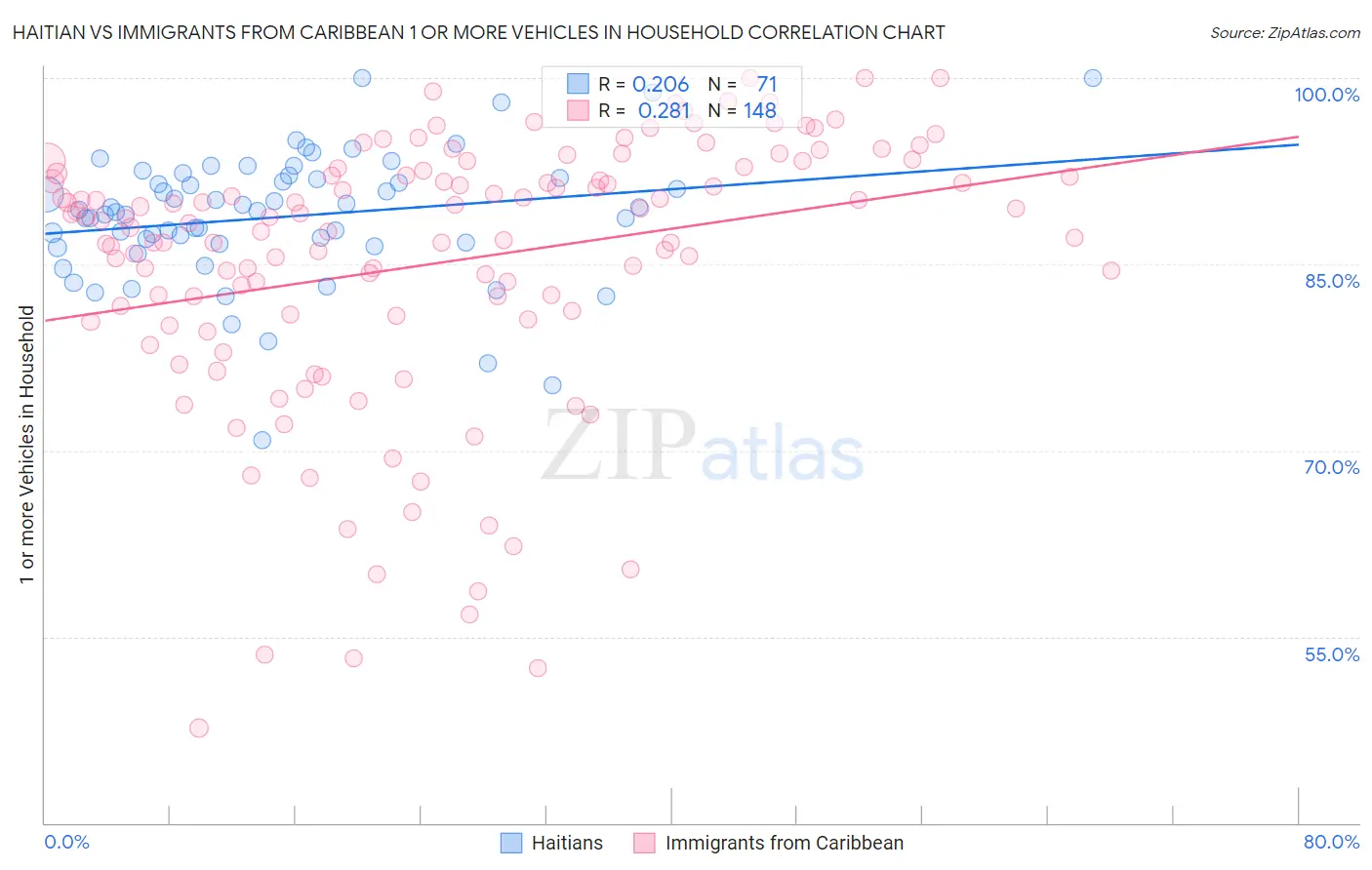 Haitian vs Immigrants from Caribbean 1 or more Vehicles in Household